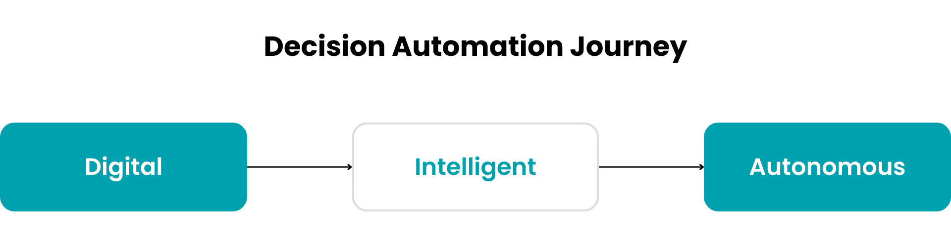 a diagram of the decision automation journey which consists of Digital, Intelligent, and Autonomous steps.