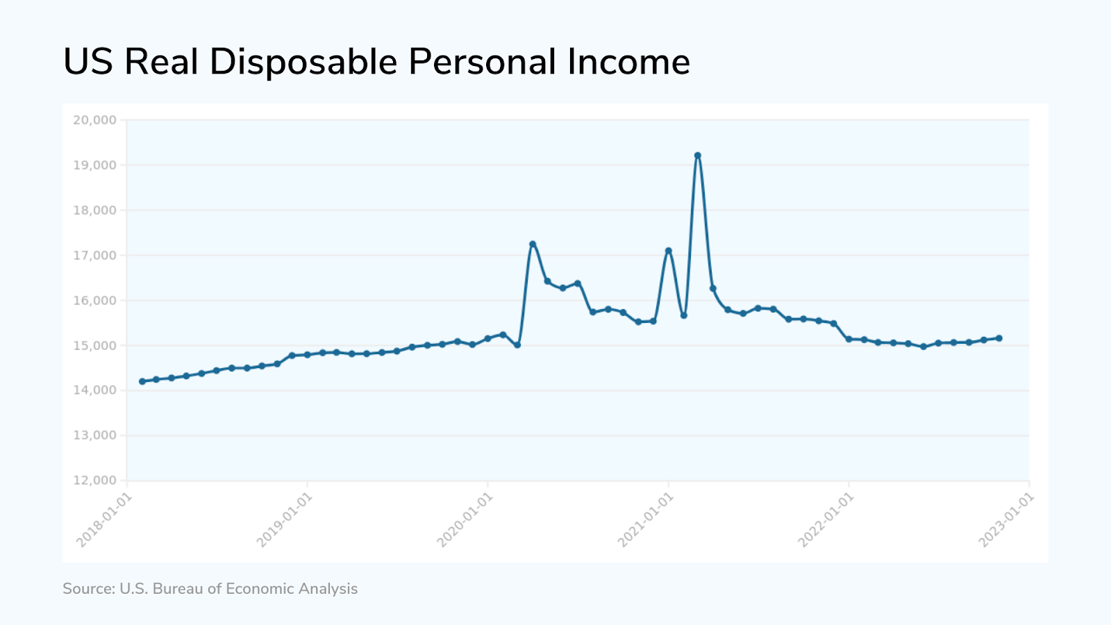 US Disposable Person Income Trends
