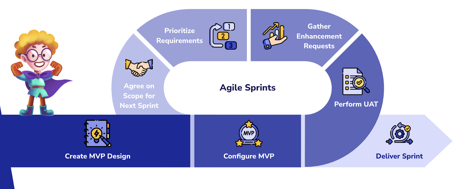 Solvoyo Customer Success Agile Methodology