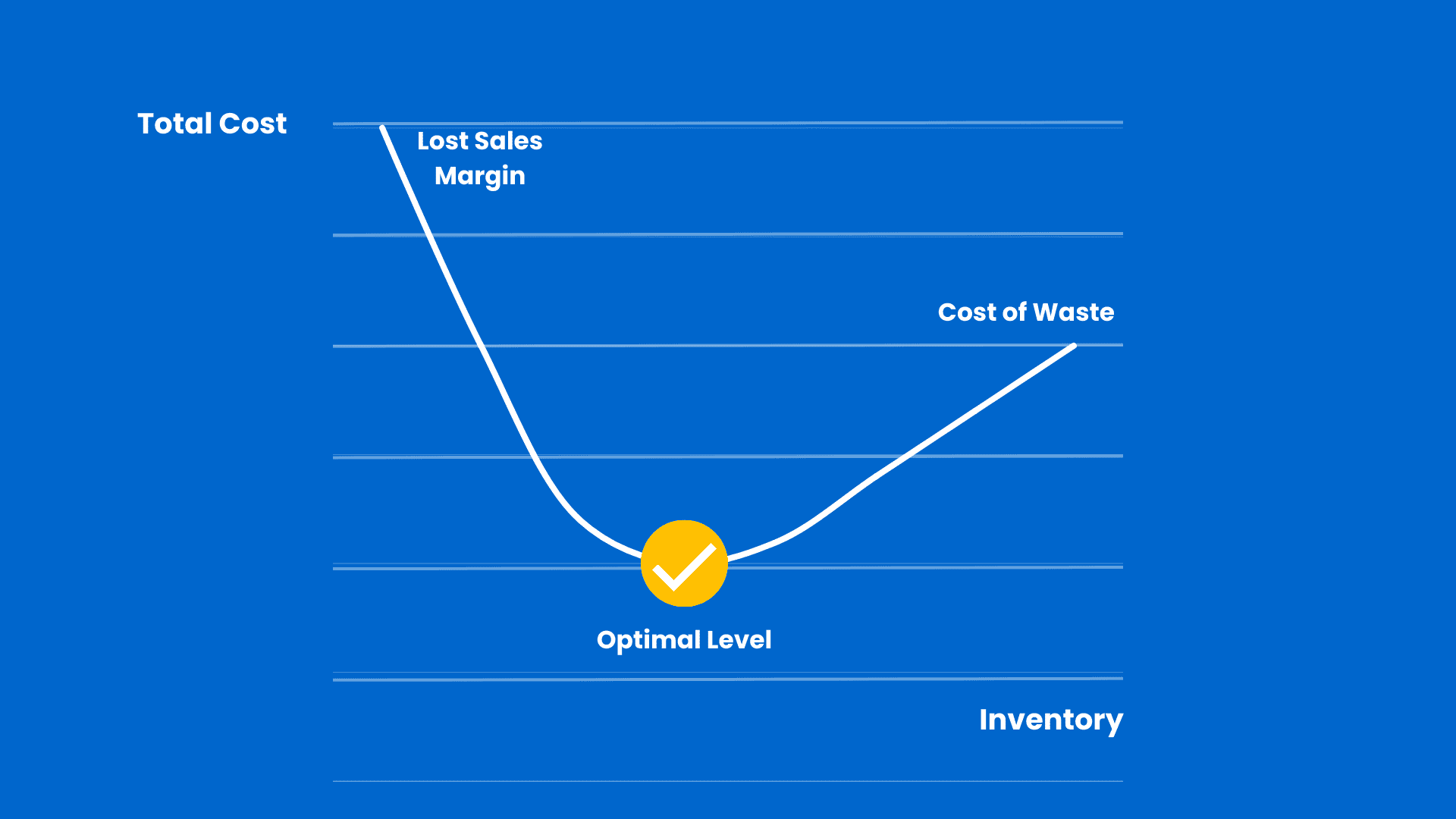 waste and availability optimal point ai supply chain